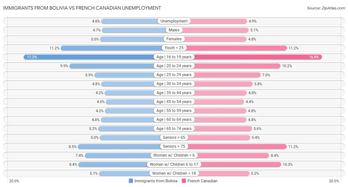 Immigrants from Bolivia vs French Canadian Unemployment