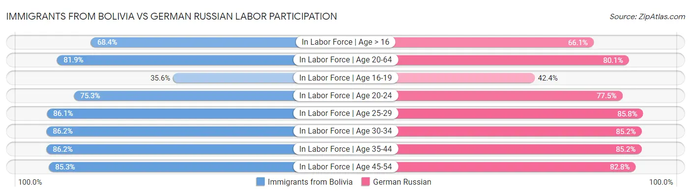 Immigrants from Bolivia vs German Russian Labor Participation