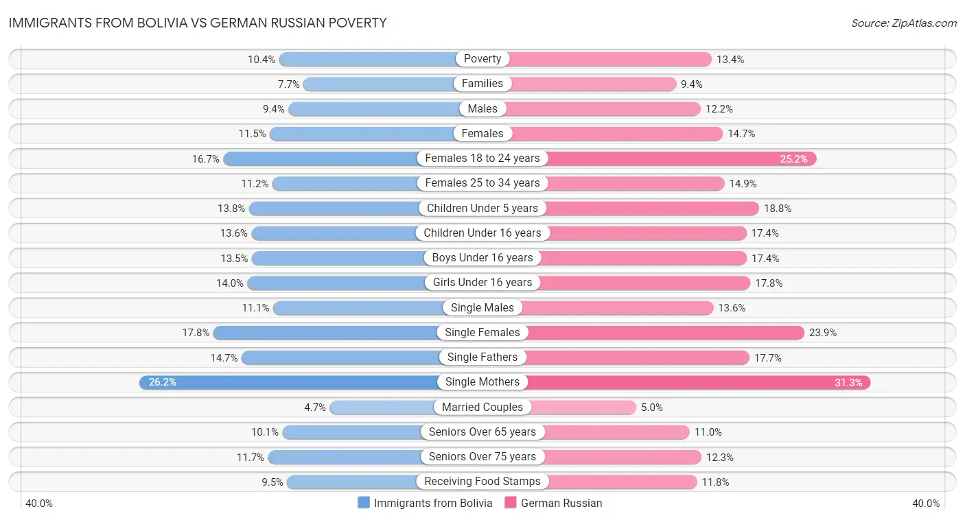 Immigrants from Bolivia vs German Russian Poverty