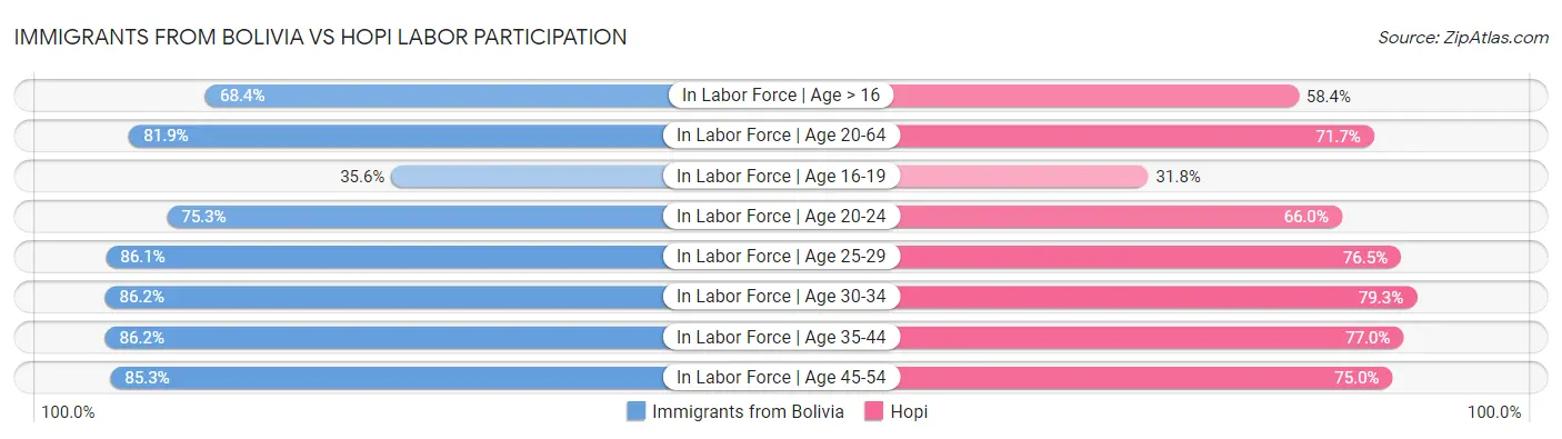 Immigrants from Bolivia vs Hopi Labor Participation