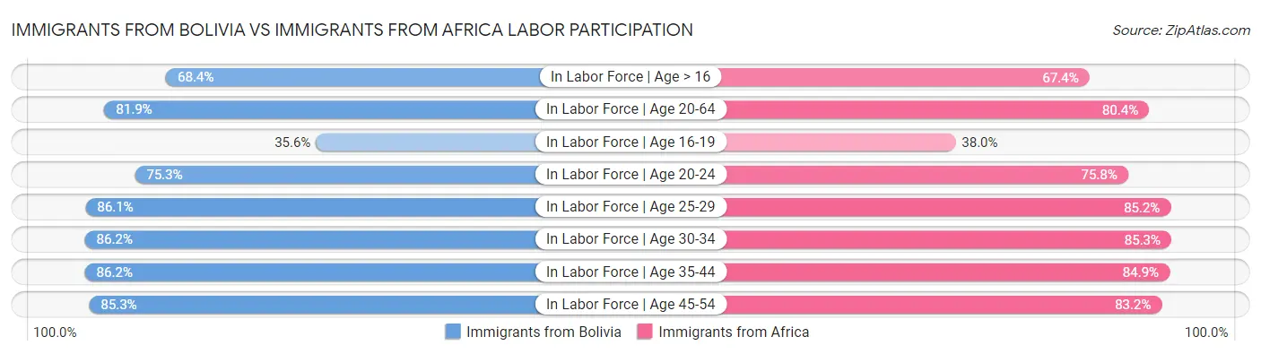 Immigrants from Bolivia vs Immigrants from Africa Labor Participation