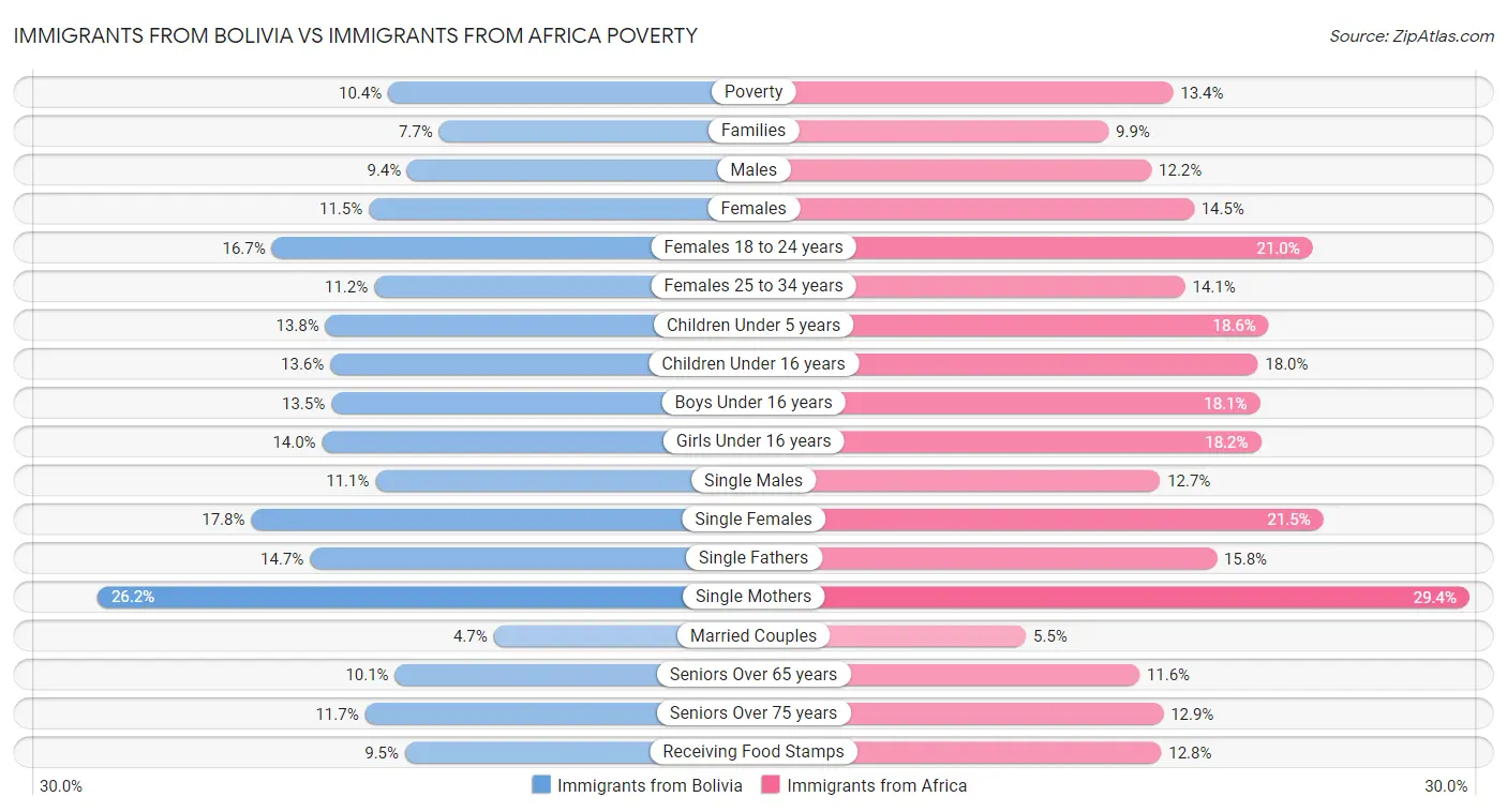 Immigrants from Bolivia vs Immigrants from Africa Poverty
