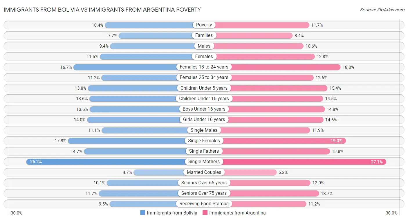 Immigrants from Bolivia vs Immigrants from Argentina Poverty