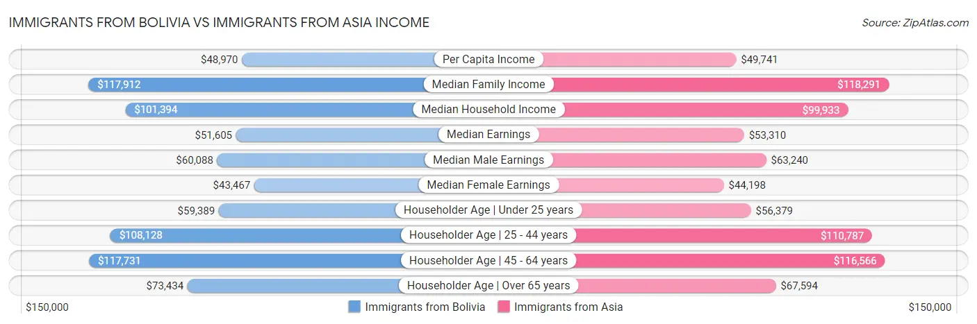 Immigrants from Bolivia vs Immigrants from Asia Income