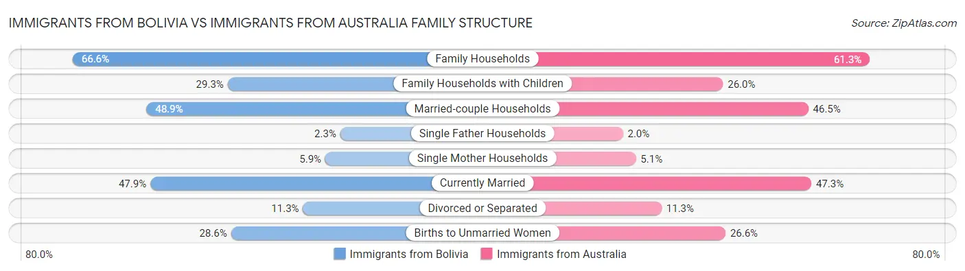 Immigrants from Bolivia vs Immigrants from Australia Family Structure