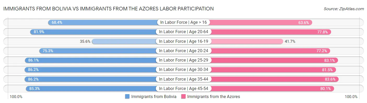 Immigrants from Bolivia vs Immigrants from the Azores Labor Participation