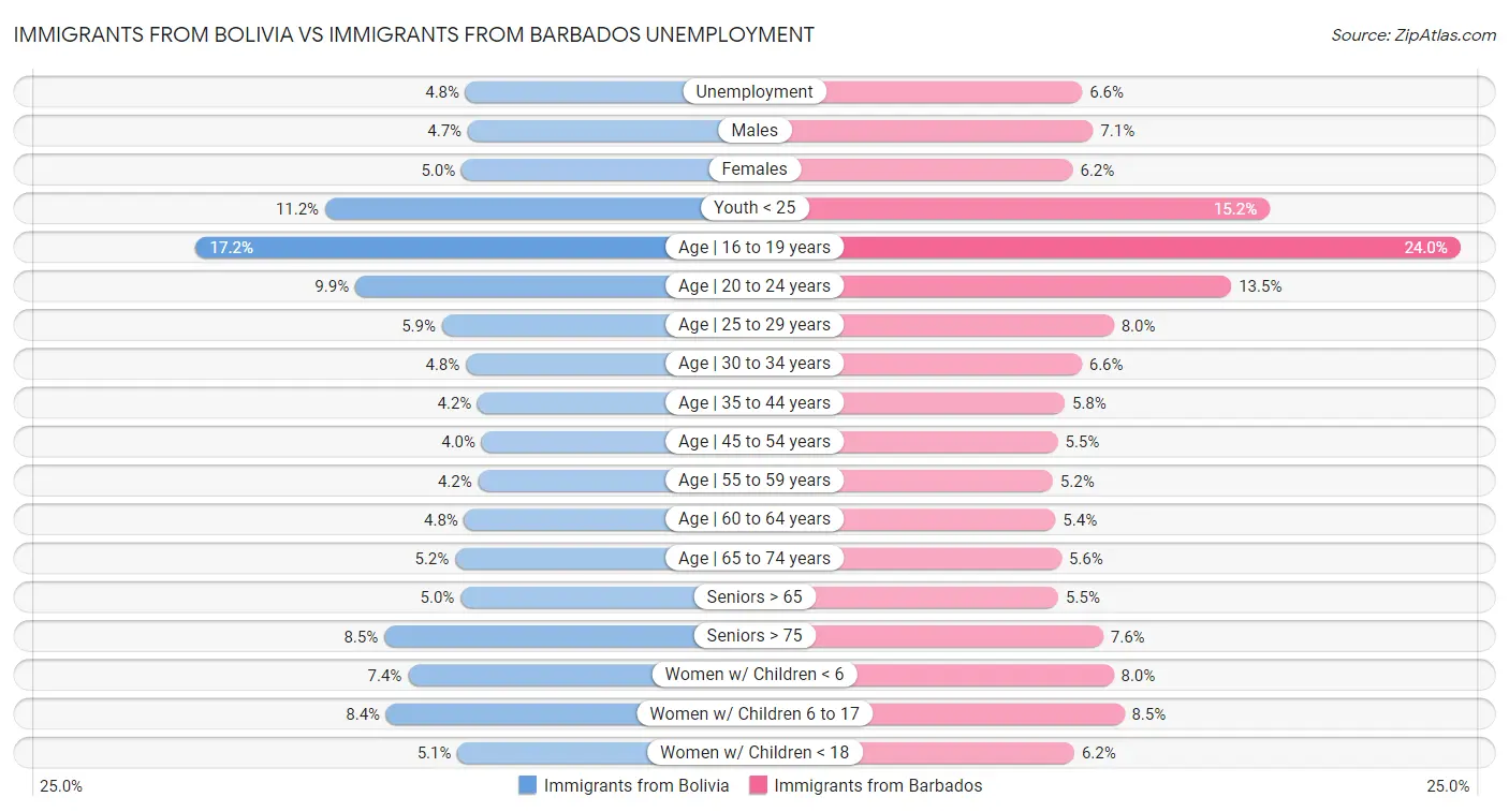 Immigrants from Bolivia vs Immigrants from Barbados Unemployment