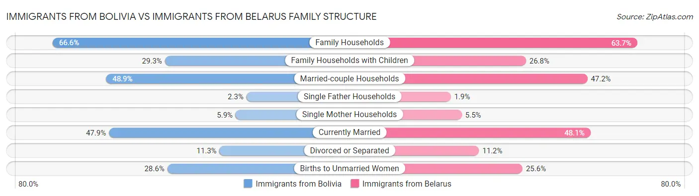 Immigrants from Bolivia vs Immigrants from Belarus Family Structure