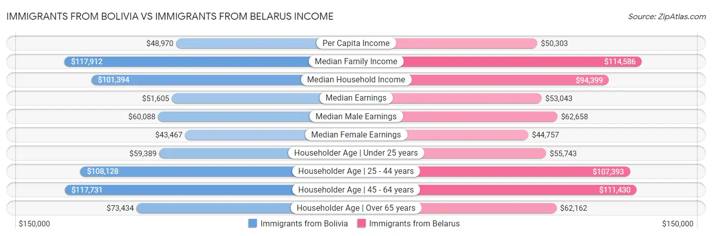 Immigrants from Bolivia vs Immigrants from Belarus Income