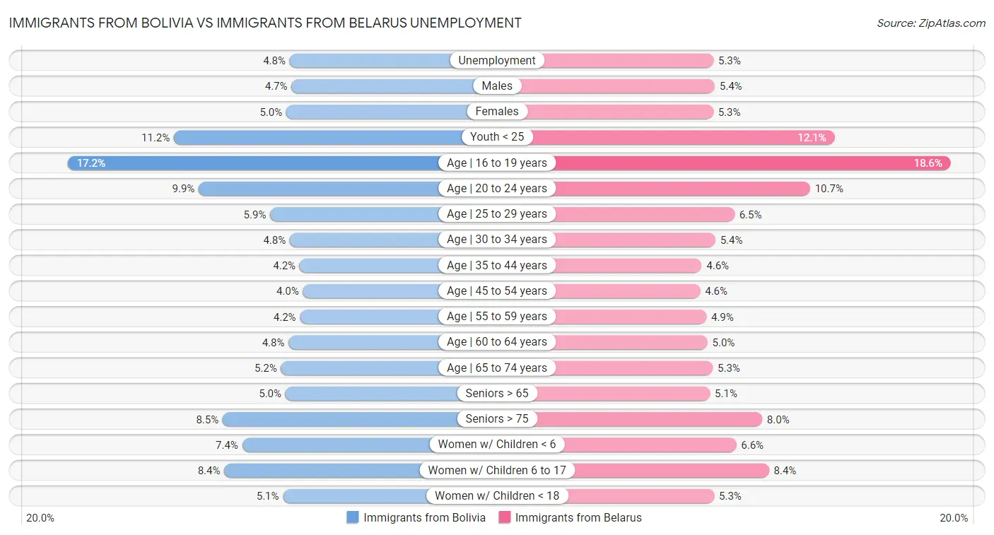 Immigrants from Bolivia vs Immigrants from Belarus Unemployment