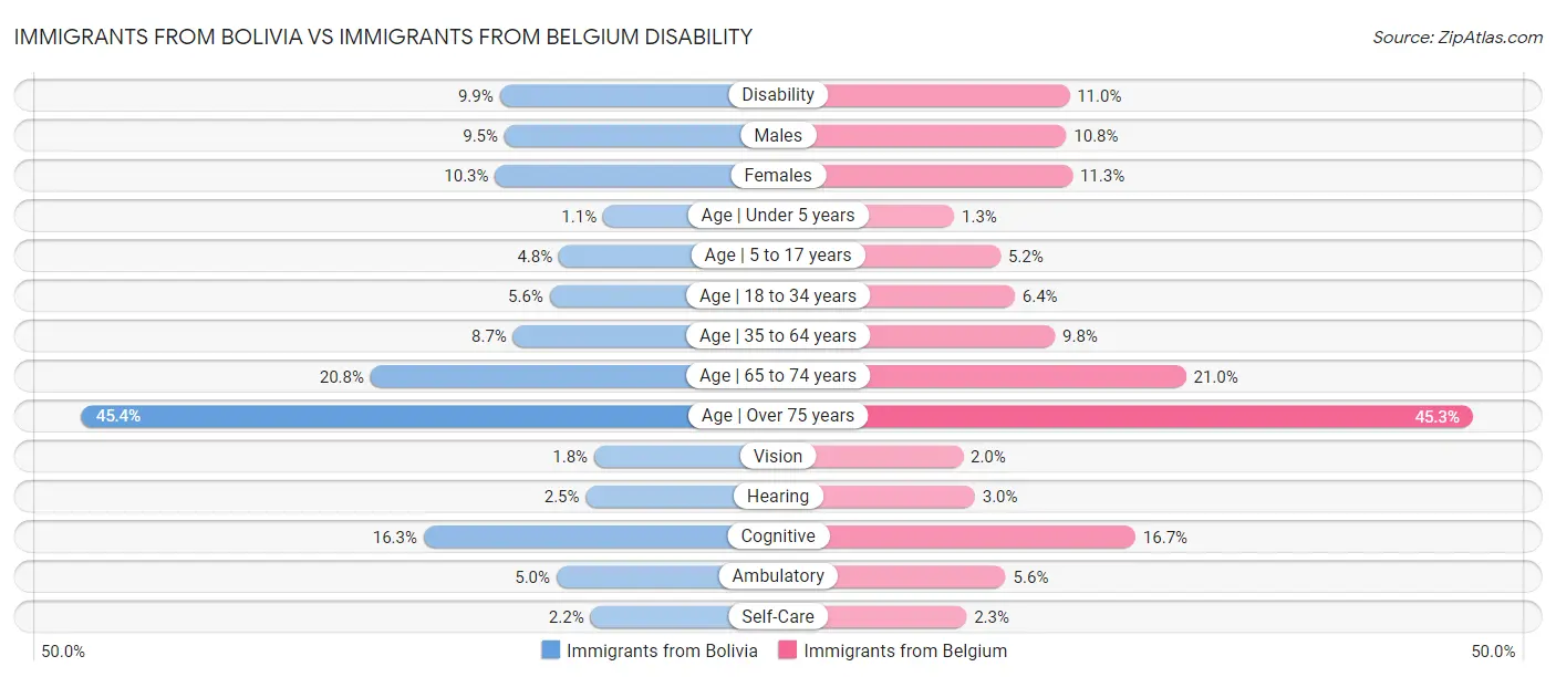 Immigrants from Bolivia vs Immigrants from Belgium Disability