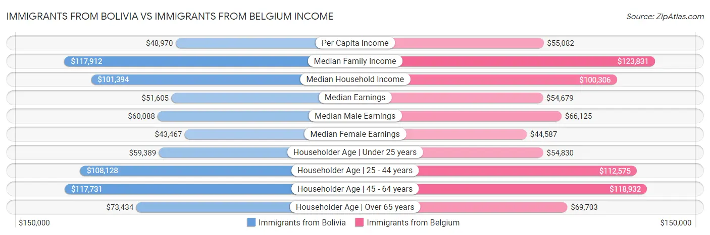 Immigrants from Bolivia vs Immigrants from Belgium Income