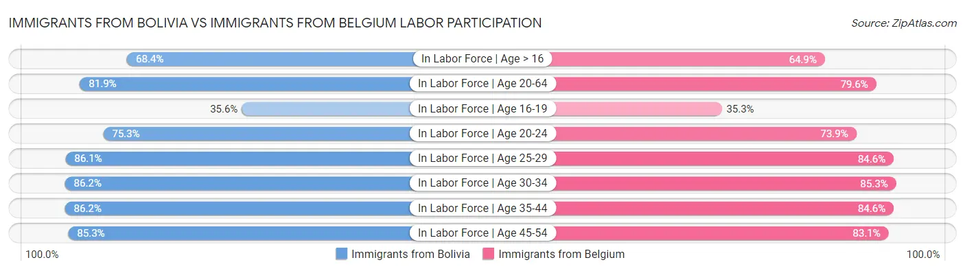 Immigrants from Bolivia vs Immigrants from Belgium Labor Participation