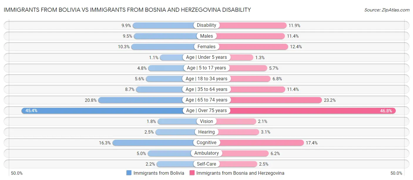 Immigrants from Bolivia vs Immigrants from Bosnia and Herzegovina Disability
