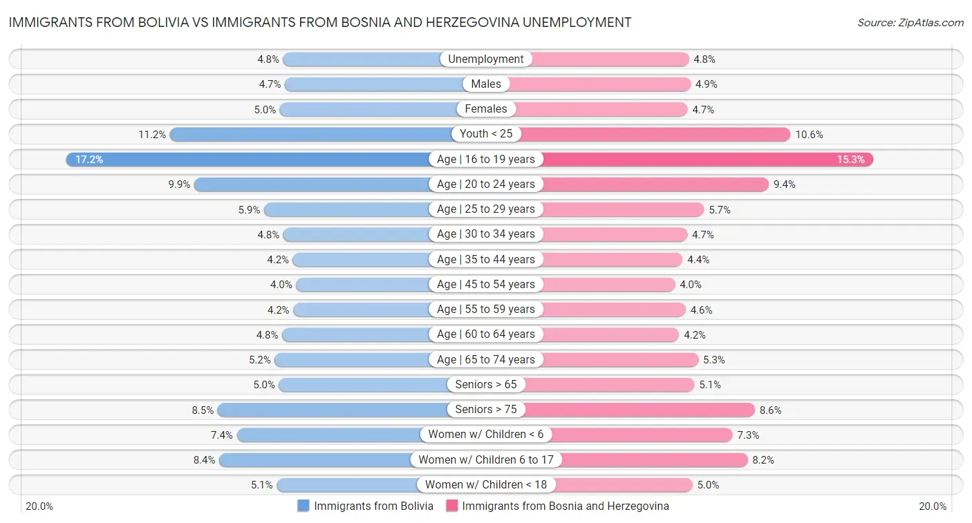 Immigrants from Bolivia vs Immigrants from Bosnia and Herzegovina Unemployment