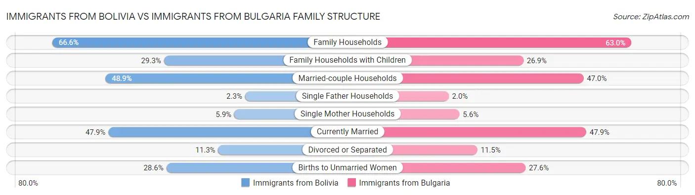 Immigrants from Bolivia vs Immigrants from Bulgaria Family Structure