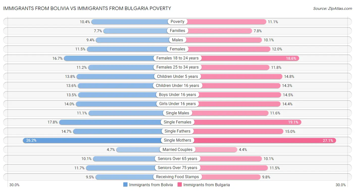Immigrants from Bolivia vs Immigrants from Bulgaria Poverty
