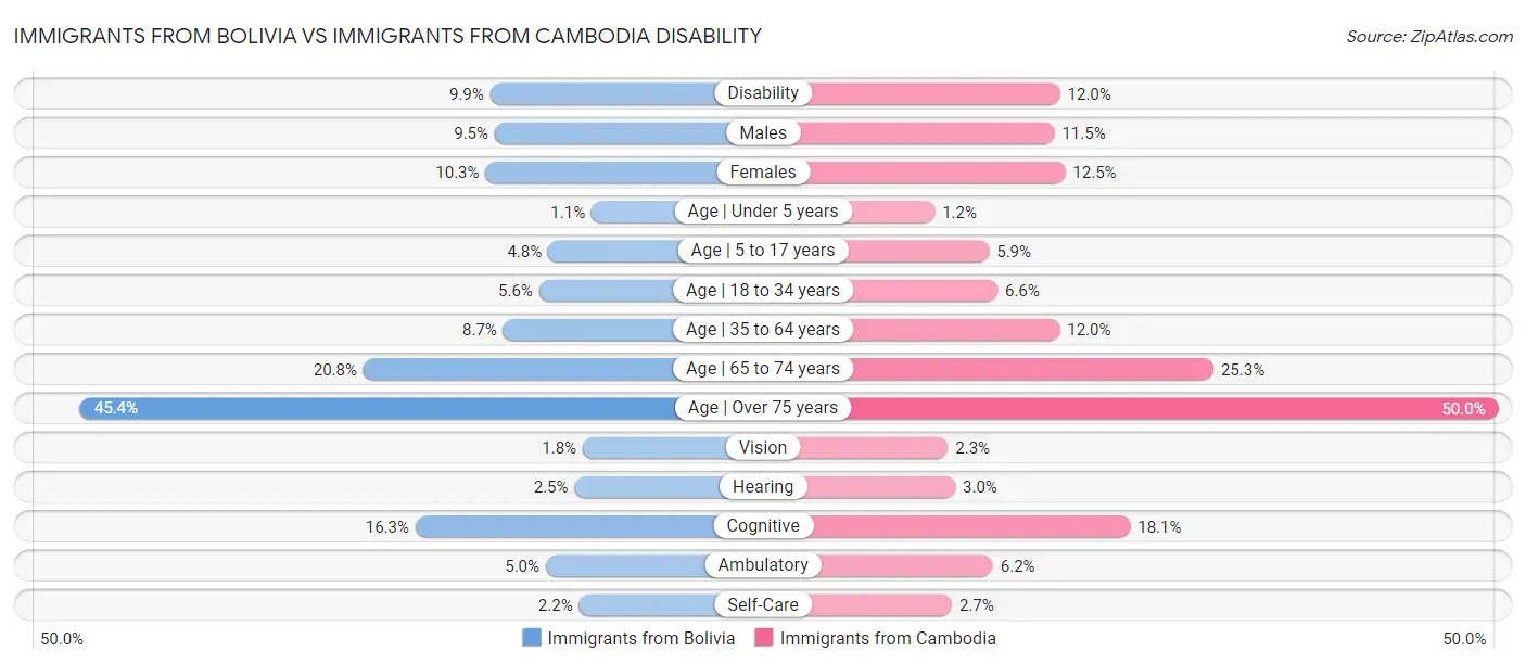 Immigrants from Bolivia vs Immigrants from Cambodia Disability