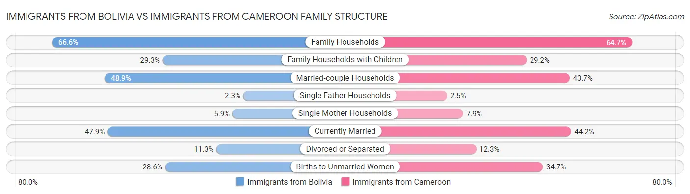 Immigrants from Bolivia vs Immigrants from Cameroon Family Structure