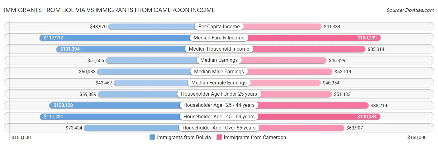 Immigrants from Bolivia vs Immigrants from Cameroon Income
