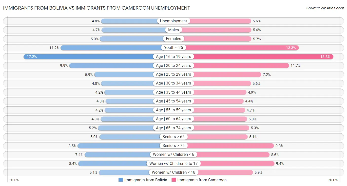 Immigrants from Bolivia vs Immigrants from Cameroon Unemployment