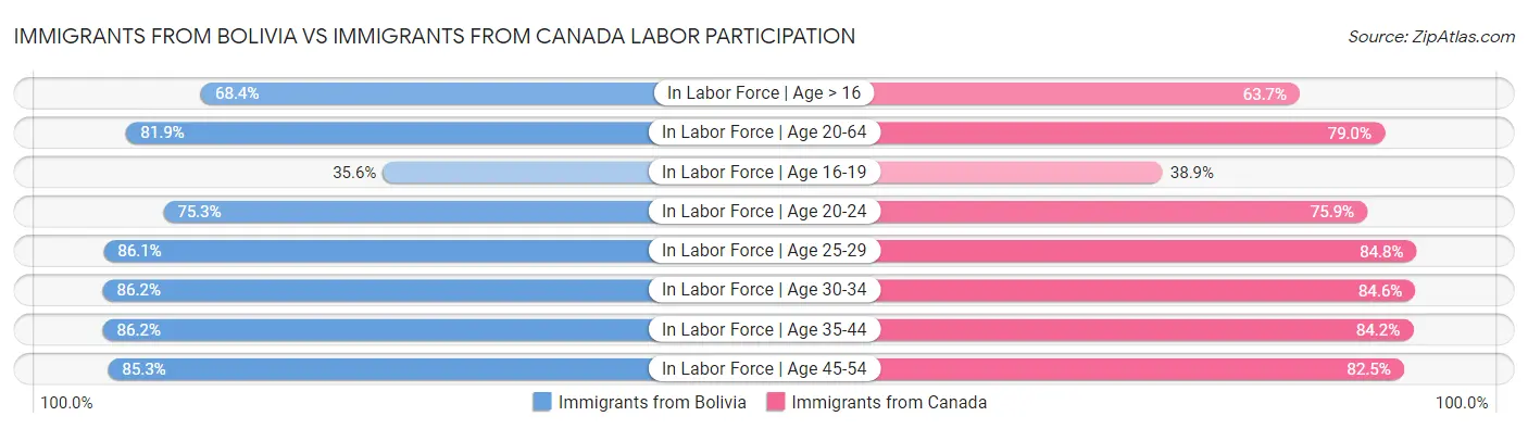 Immigrants from Bolivia vs Immigrants from Canada Labor Participation
