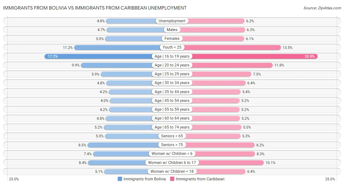 Immigrants from Bolivia vs Immigrants from Caribbean Unemployment