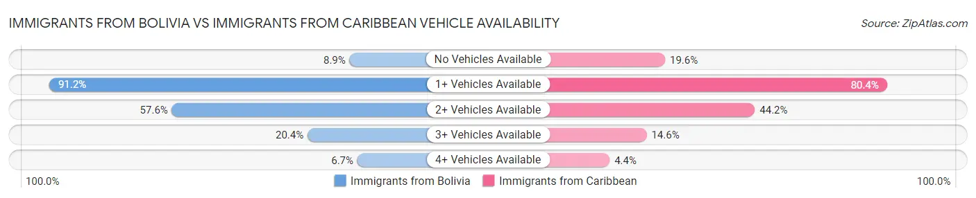 Immigrants from Bolivia vs Immigrants from Caribbean Vehicle Availability