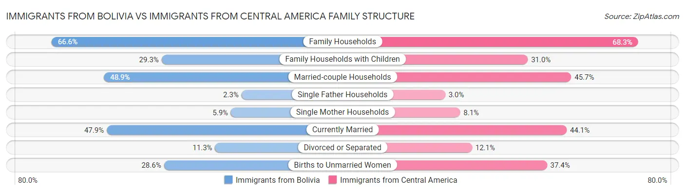 Immigrants from Bolivia vs Immigrants from Central America Family Structure