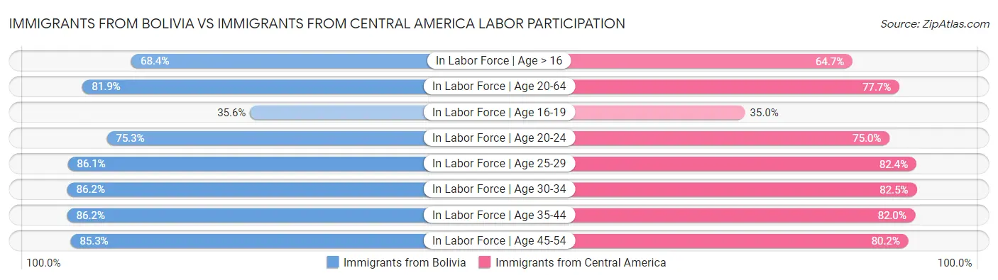 Immigrants from Bolivia vs Immigrants from Central America Labor Participation