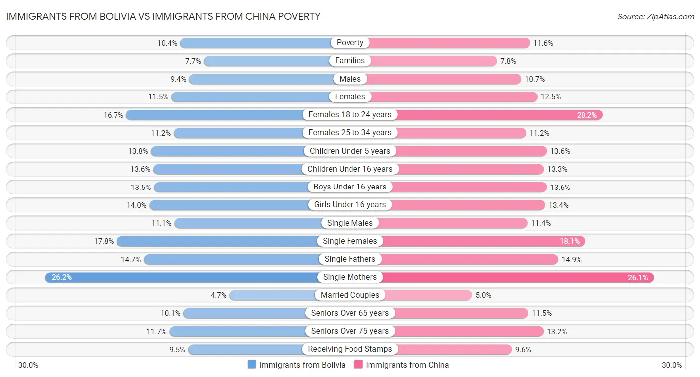 Immigrants from Bolivia vs Immigrants from China Poverty