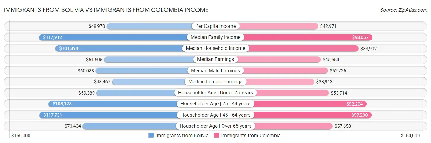 Immigrants from Bolivia vs Immigrants from Colombia Income