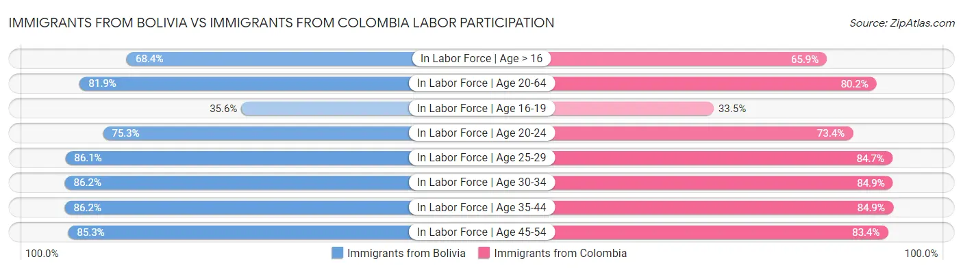 Immigrants from Bolivia vs Immigrants from Colombia Labor Participation