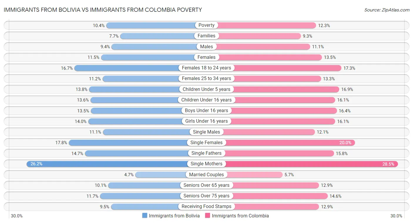 Immigrants from Bolivia vs Immigrants from Colombia Poverty