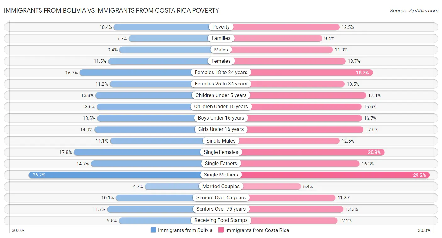 Immigrants from Bolivia vs Immigrants from Costa Rica Poverty