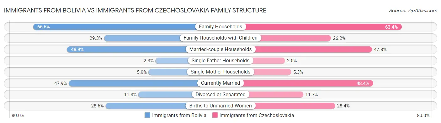 Immigrants from Bolivia vs Immigrants from Czechoslovakia Family Structure