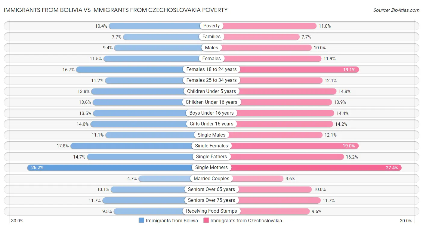 Immigrants from Bolivia vs Immigrants from Czechoslovakia Poverty