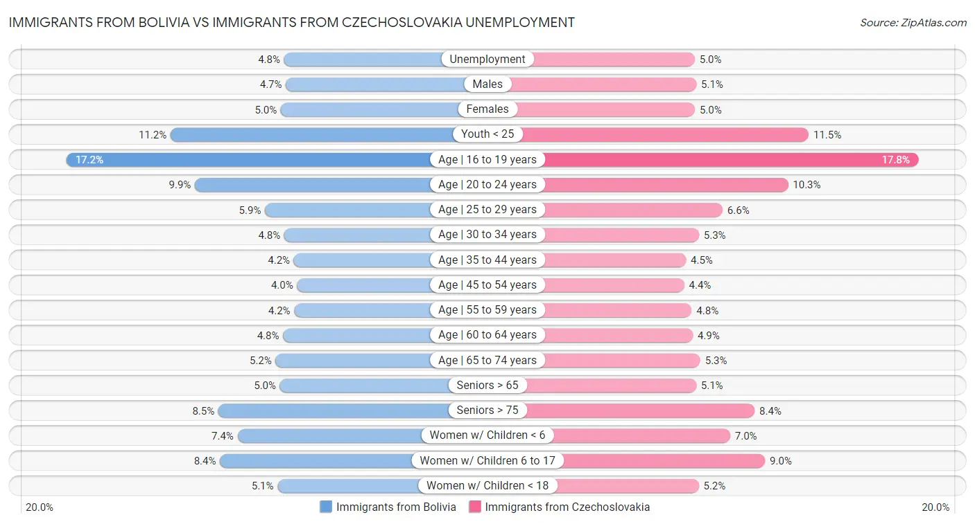 Immigrants from Bolivia vs Immigrants from Czechoslovakia Unemployment