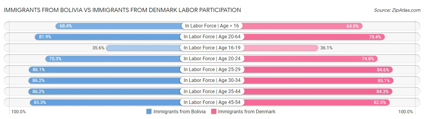 Immigrants from Bolivia vs Immigrants from Denmark Labor Participation