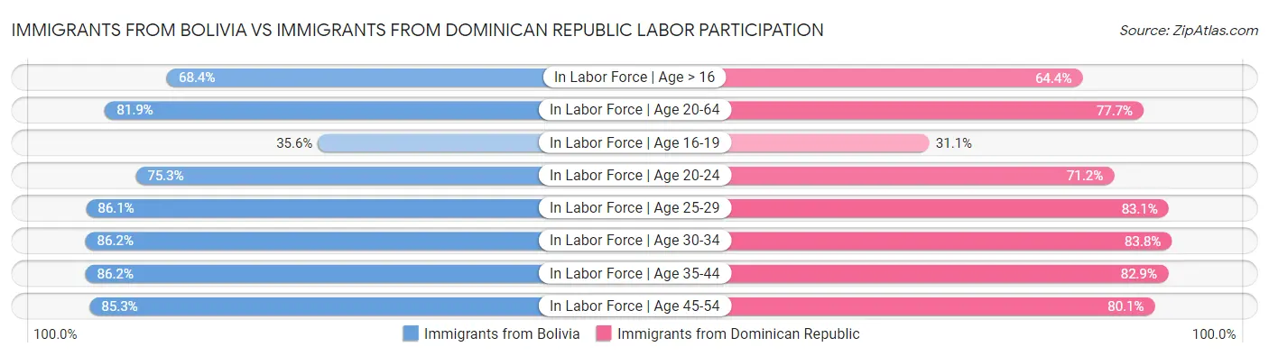 Immigrants from Bolivia vs Immigrants from Dominican Republic Labor Participation