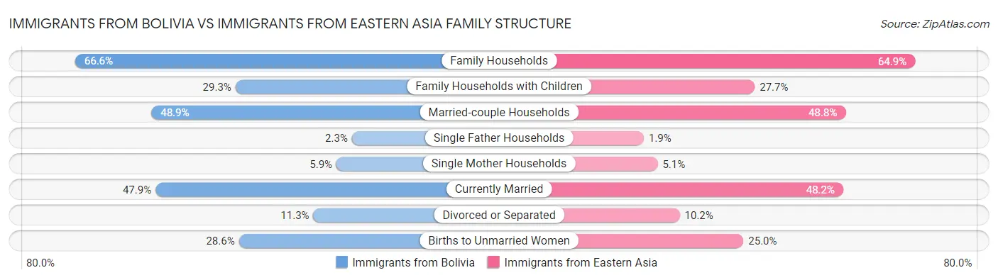 Immigrants from Bolivia vs Immigrants from Eastern Asia Family Structure