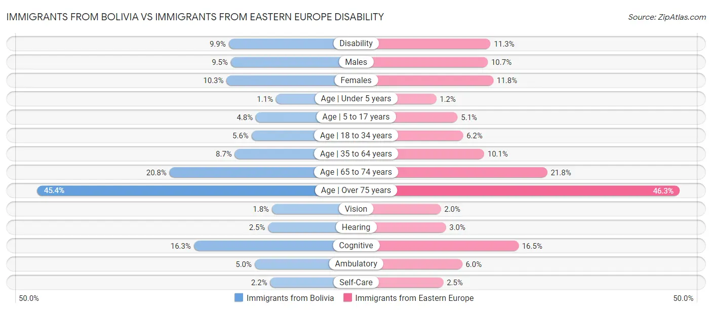 Immigrants from Bolivia vs Immigrants from Eastern Europe Disability