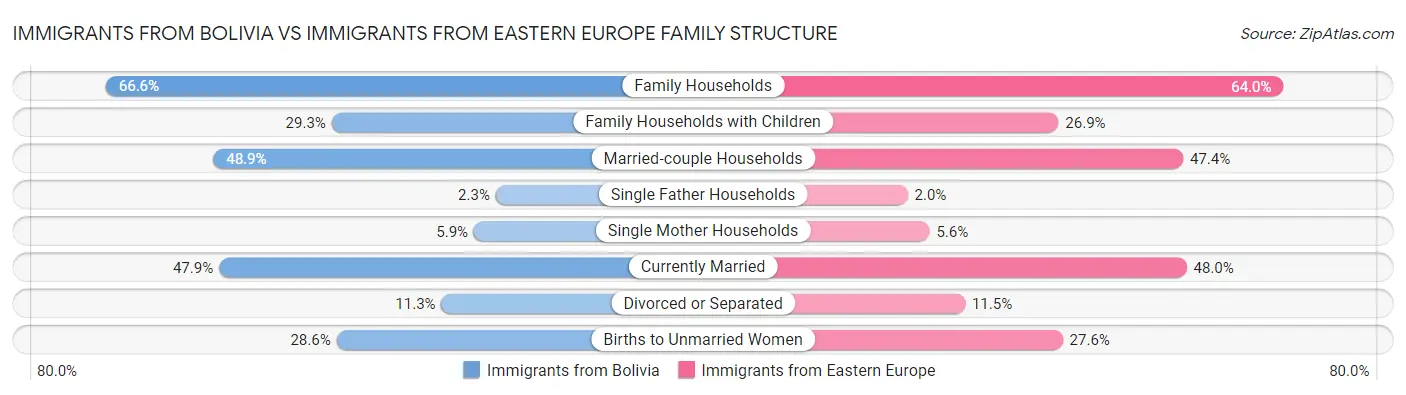 Immigrants from Bolivia vs Immigrants from Eastern Europe Family Structure
