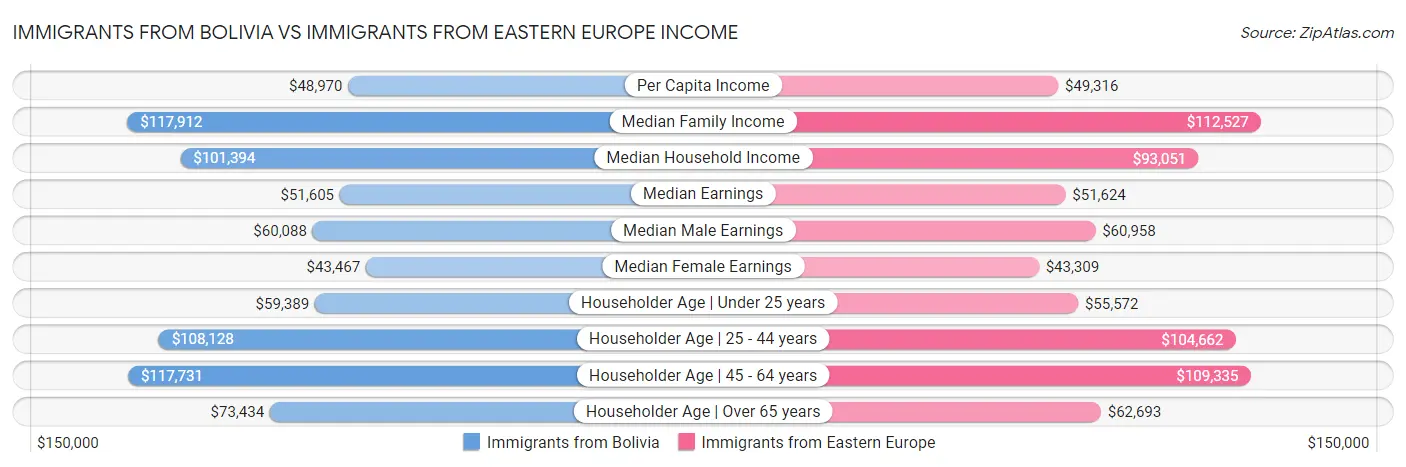 Immigrants from Bolivia vs Immigrants from Eastern Europe Income