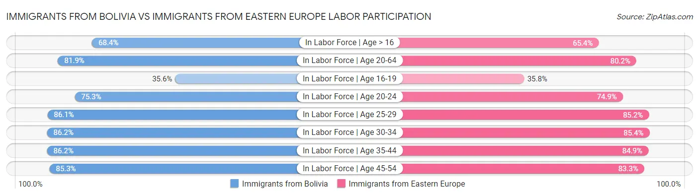 Immigrants from Bolivia vs Immigrants from Eastern Europe Labor Participation
