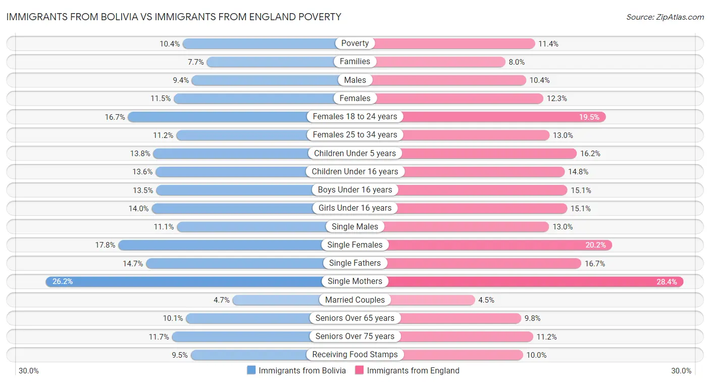 Immigrants from Bolivia vs Immigrants from England Poverty