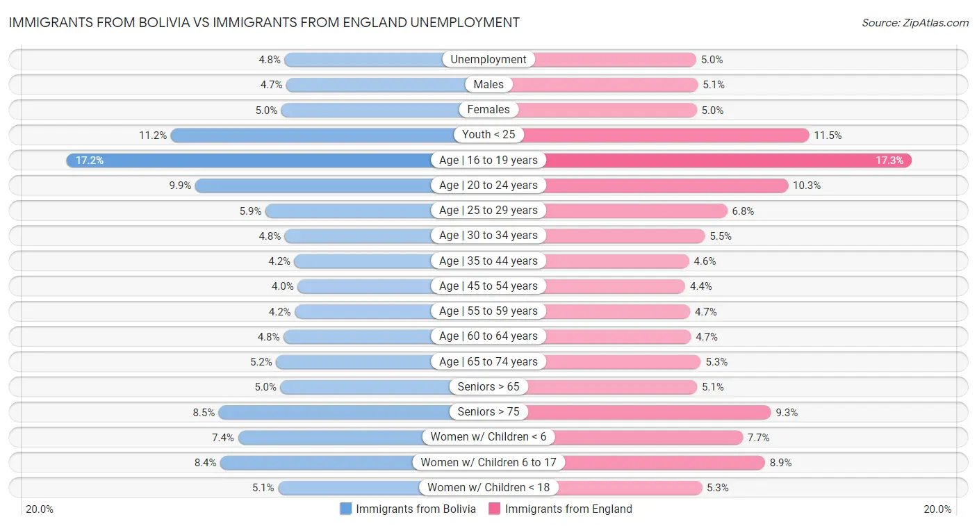 Immigrants from Bolivia vs Immigrants from England Unemployment