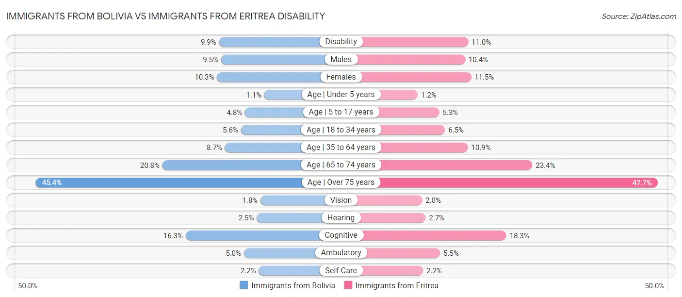 Immigrants from Bolivia vs Immigrants from Eritrea Disability