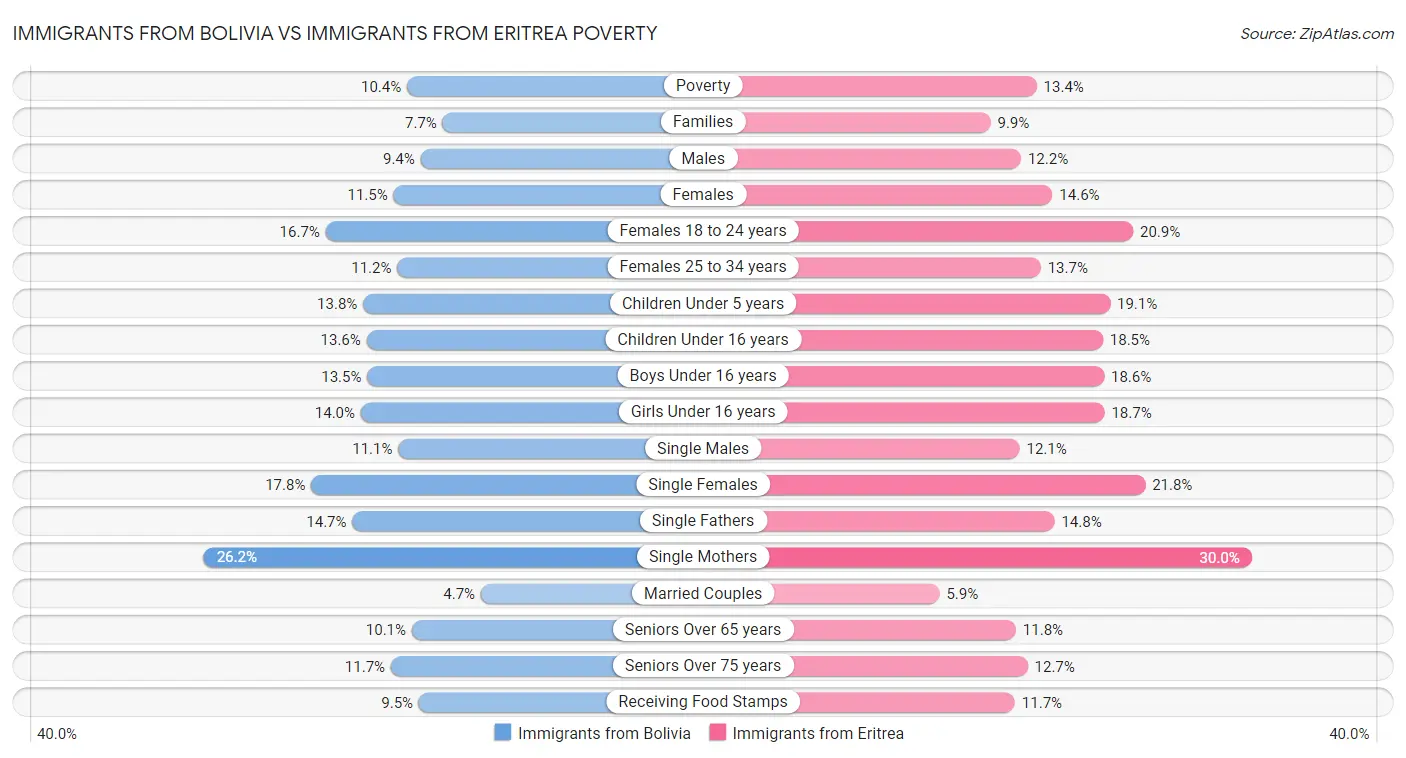 Immigrants from Bolivia vs Immigrants from Eritrea Poverty