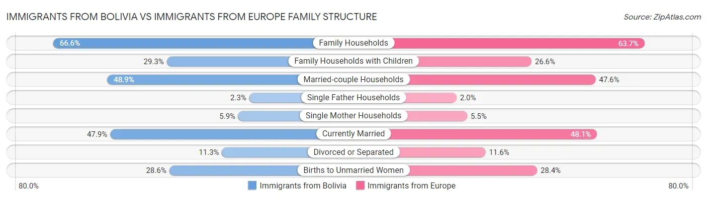 Immigrants from Bolivia vs Immigrants from Europe Family Structure